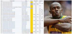 Sports achievements of Usain Bolt